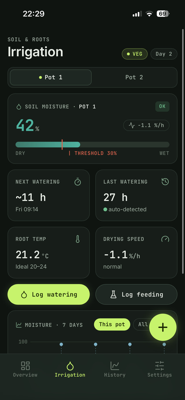 Irrigation screen: soil moisture 42 % in pot 1, next watering in about 11 hours, last watering 27 hours ago (auto-detected), root temperature 21.2 °C